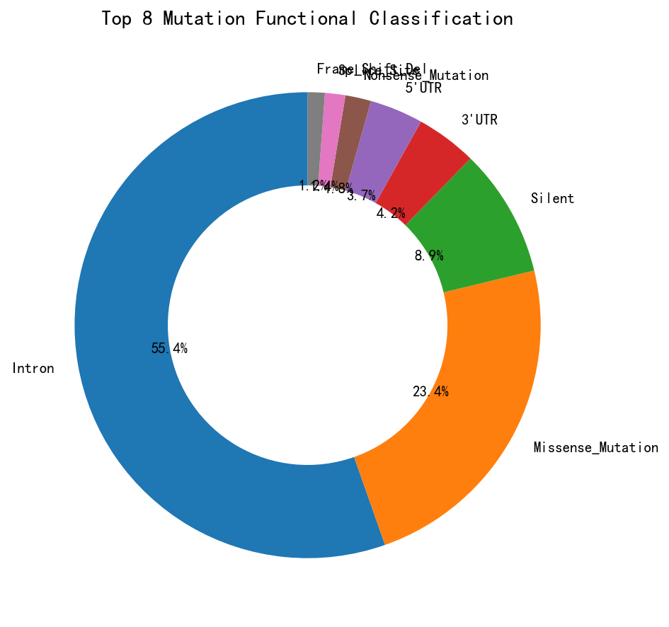 Top 8 Mutation Functional Classification