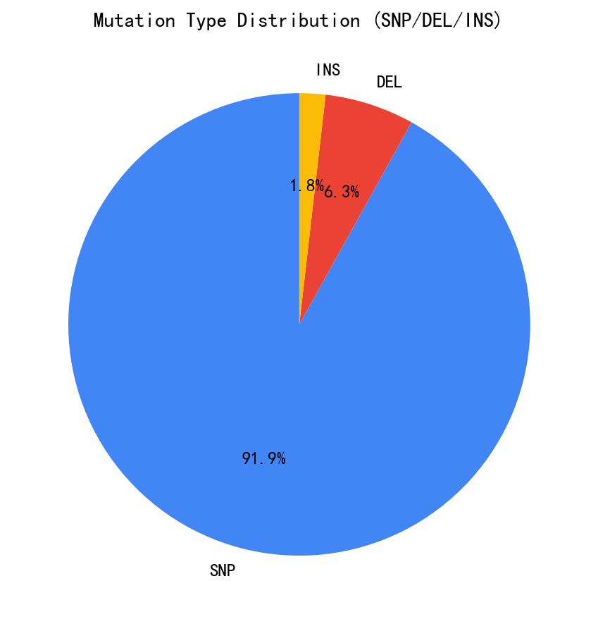 Mutation Type Distribution