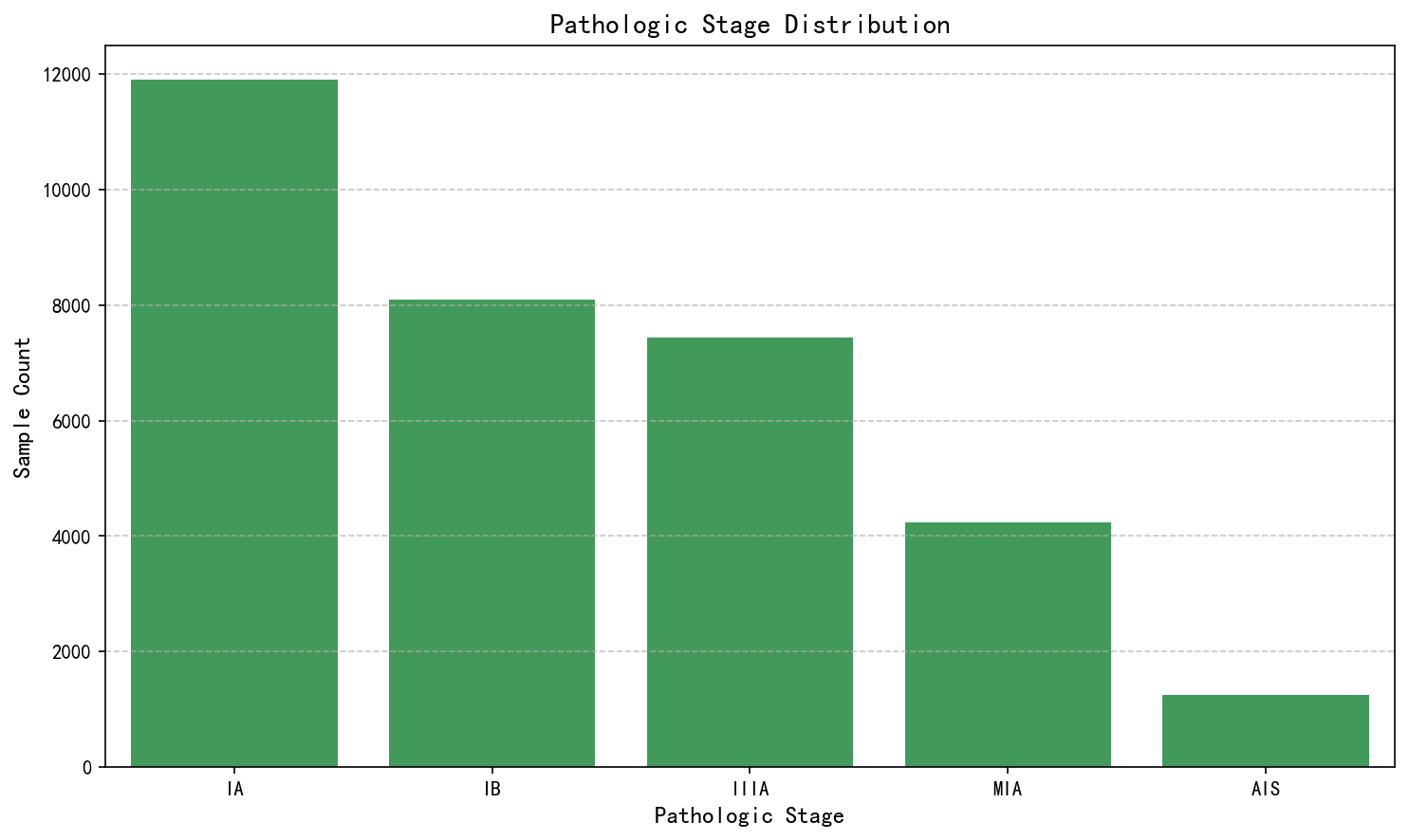 Pathologic Stage Distribution