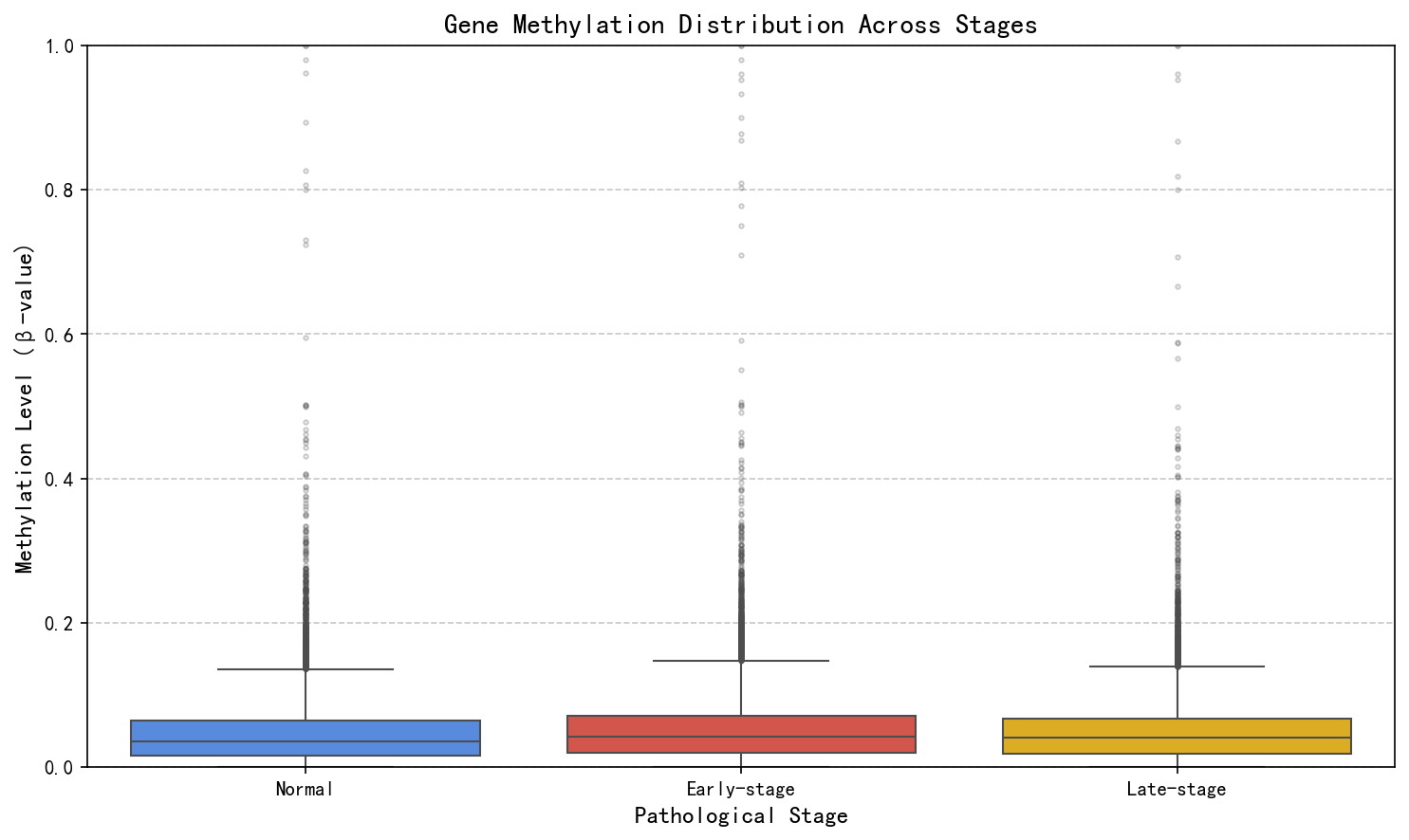 methylation_boxplot